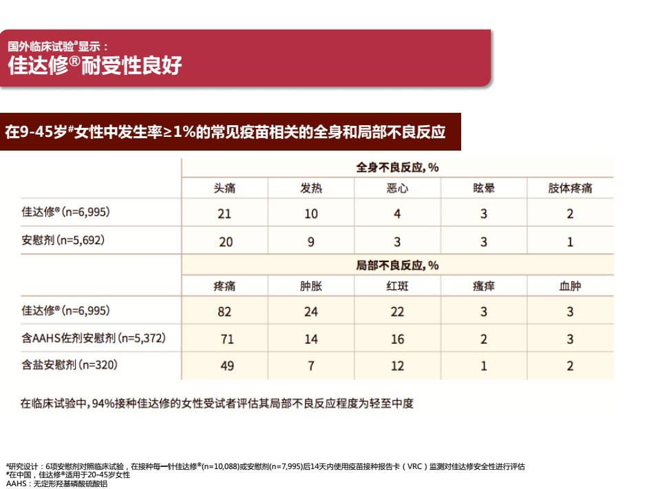 第二个获批上市的默沙东 四价宫颈癌疫苗"佳达修,其接种年龄范围放宽