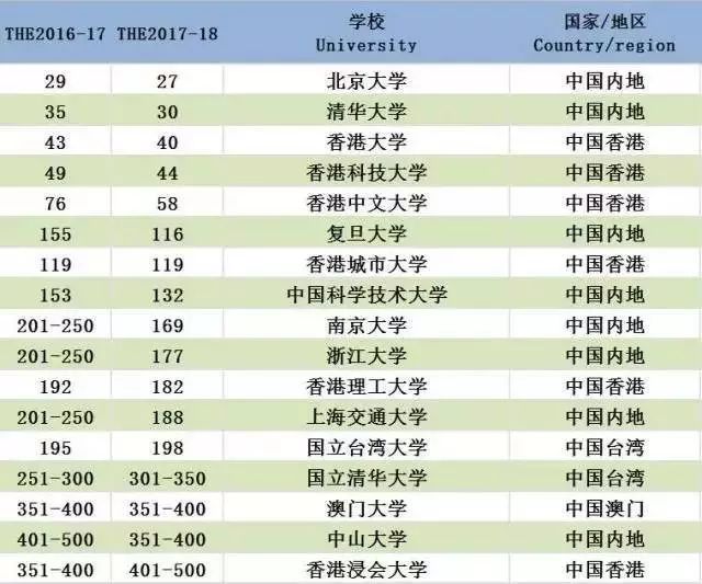 2018泰晤士世界大学排名新鲜出炉:你的大学上榜了没?