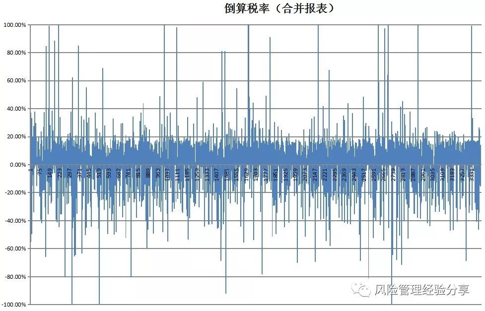 如何判别gdp造假_如何判别行书(3)