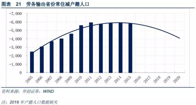 输出人口_人口普查