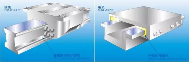 加工中心硬轨和线轨的优缺点,终于讲明白了!