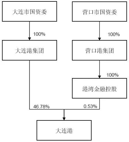 大连人口结构_大连海事数据结构