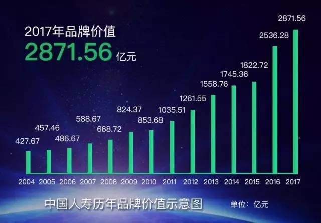 中国人寿连续11年入选《世界品牌500强,居国内