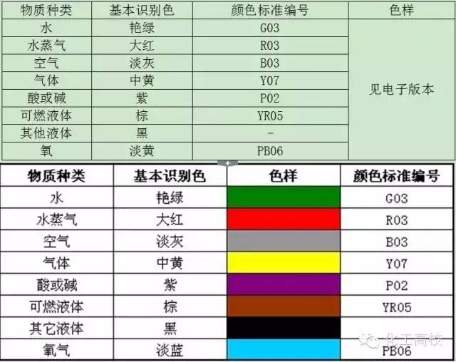 物质种类基本识别色颜色标准编号色样 工业管道的基本识别色标识方法