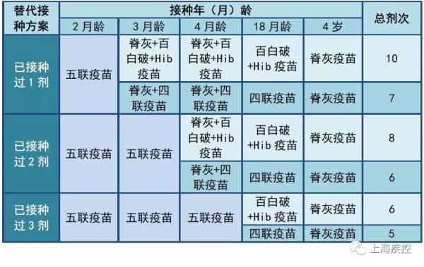 五联疫苗将较长时间缺货8批次未通过批签发来看替代方案