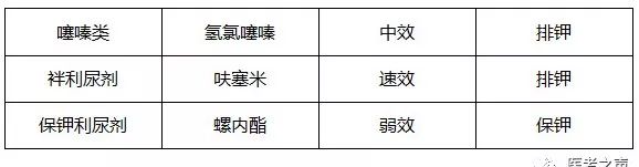 重点是 呋塞米和螺内酯