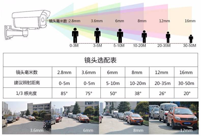 知识专栏摄像机镜头焦距怎么选一看就知晓