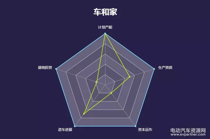 造车新势力谁最厉害? 五维雷达图给你最直观的答案