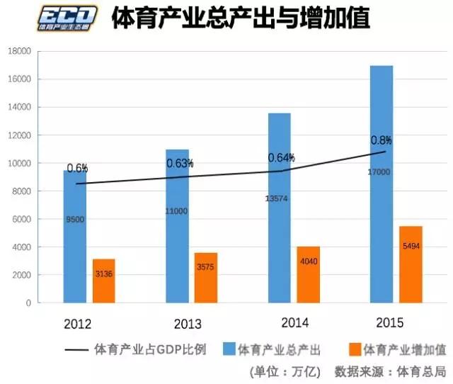 2025年体育产业占GDP_中国体育产业现状及未来10年发展趋势