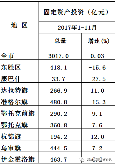 内蒙鄂尔多斯各旗县gdp排名_1 11月鄂尔多斯各旗区主要经济指标出炉 惊喜不少