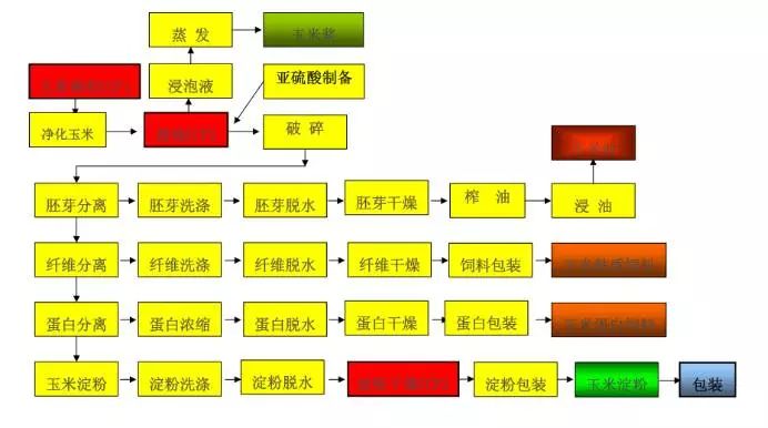 【渤生课堂】玉米深加工业