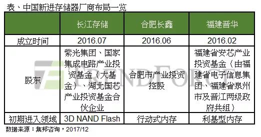 集邦咨询:中国布局存储器,福建晋华,合肥长鑫与紫光集团三大阵营成形