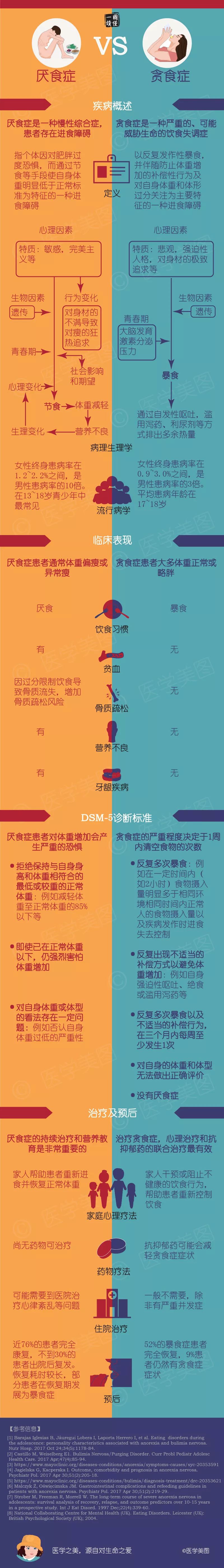 图说 厌食症 vs 贪食症