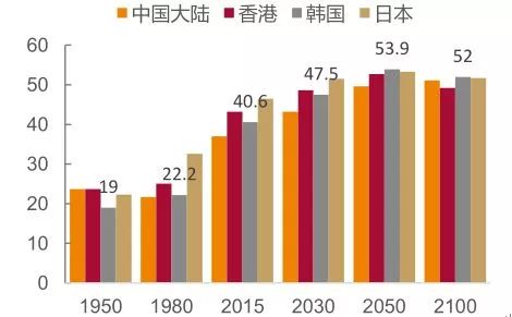 美国人口年龄_一个未富先老的中国(2)