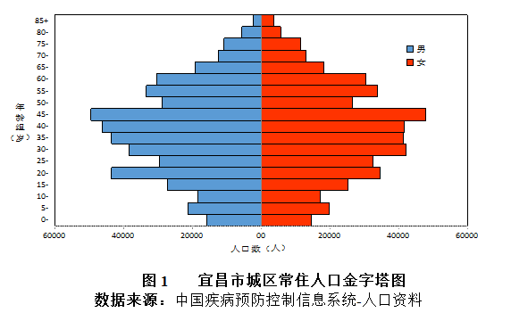 宜昌常住人口_襄阳OR宜昌,不争 湖北第二城 ,共守第二方阵