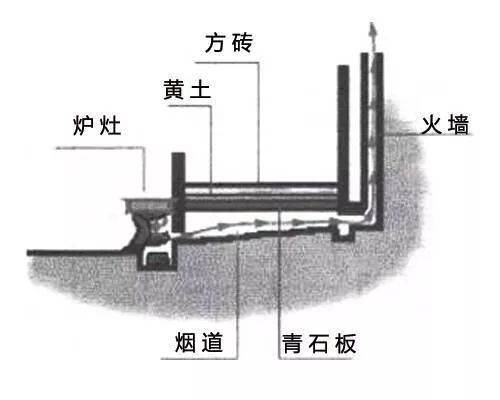 抗寒第一道防线:火墙古人的"暖"来自于"取",用什么样的方式"取",受到