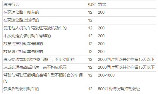 2017年全违章罚款扣分标准,不知道的赶快收藏吧!