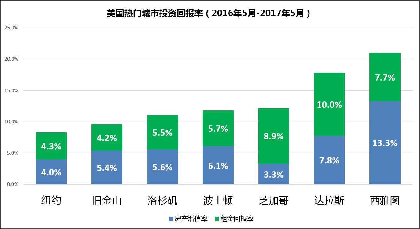 西雅图人口_西雅图去年新增人口数超过金县各郊区市总和