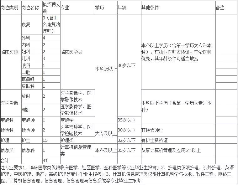邢台市宁晋县第五医院招聘41名工作人员