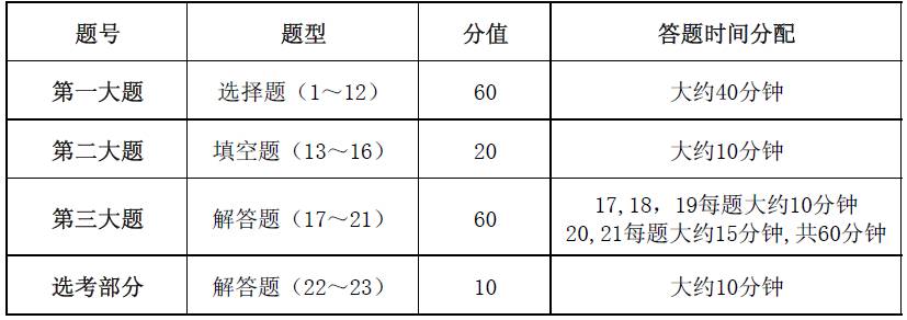 2018高考各科答题时间分配及答题注意事项！95%的学生因此而