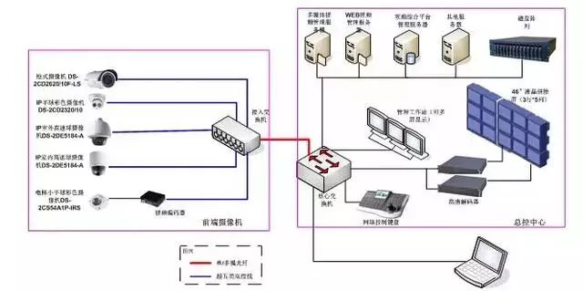 数字视频安防监控系统方案