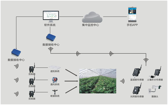 智慧温室大棚作物生长环境监控系统