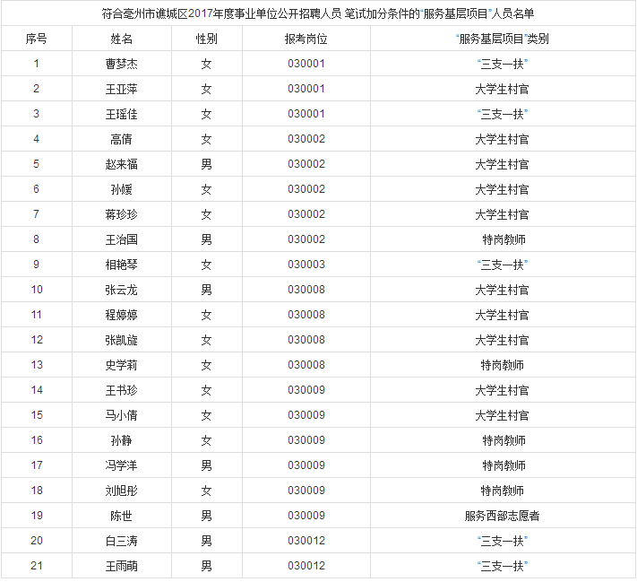 谯城区人口_蒙城到底能算几线城市 权威解读来了