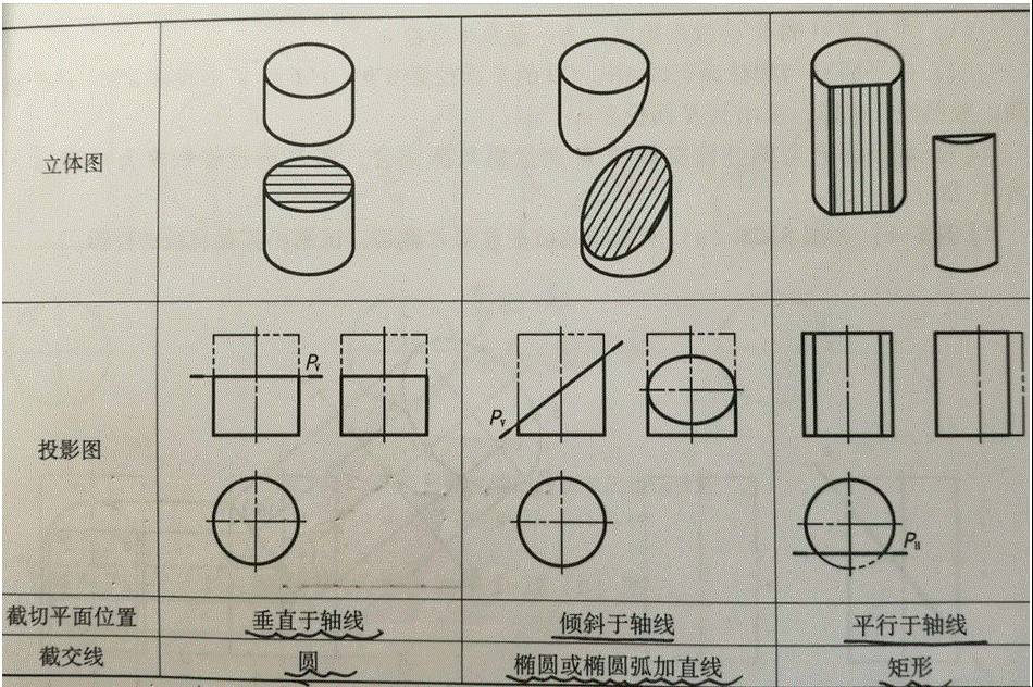 在作图时 一定不要忘了圆柱的积聚性 圆柱被斜切时,有以下几种情况