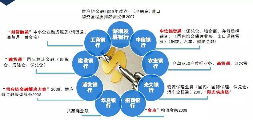 物流金融服务策略和营销方式