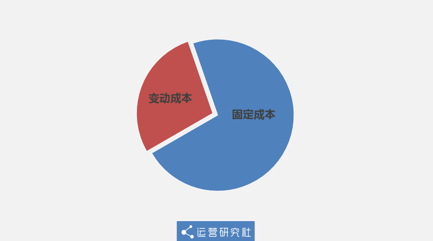 众所周知,成本由两部分构成 固定成本 变动成本.