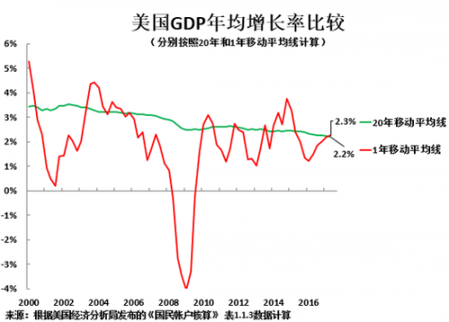 美国gdp构成_全球经济展望 从疲软到强健(2)