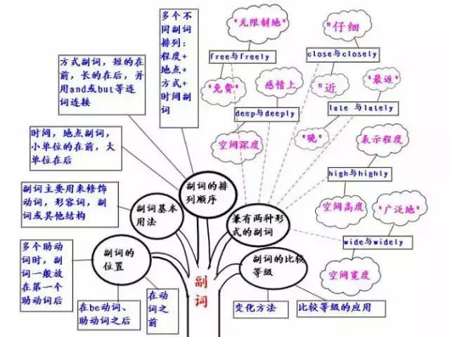 最全英语语法思维导图,包含了所有语法!收藏起来慢慢看吧!