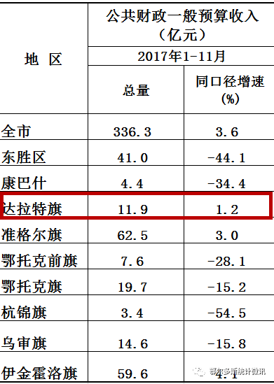 内蒙鄂尔多斯各旗县gdp排名_1 11月鄂尔多斯各旗区主要经济指标出炉 惊喜不少