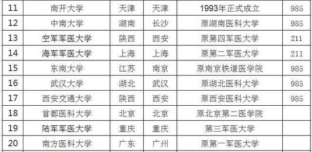 全国医学院排名_医学院排名