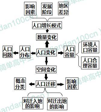 人口思维导图_城市思维导图