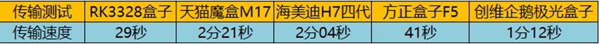 USB3.0、USB2.0 传输速度有多大差距？数据实测对比