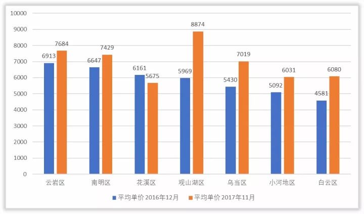 2021贵阳各区gdp(2)