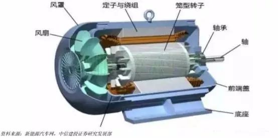 而电动车使用的电动机主要是交流感应电机和永磁电机