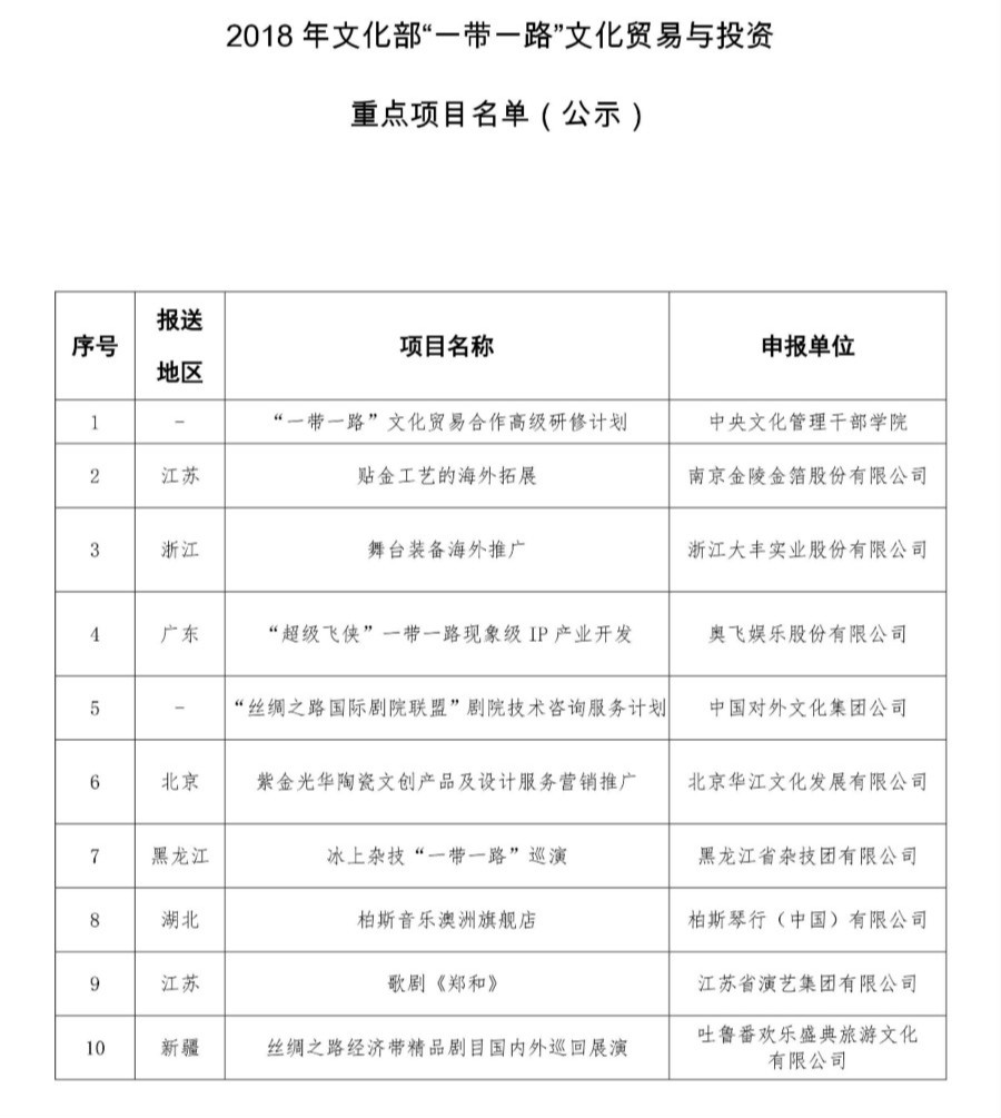 2018年文化部"一带一路"文化贸易与投资重点项目公示名单