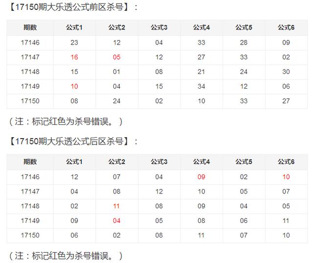 大乐透17150期彩妹杀号:前区独胆28