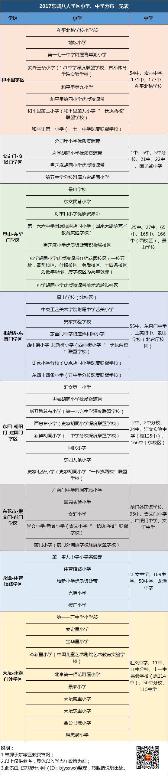 最全2018东城区八大学区如何划片对口直升学校有哪些