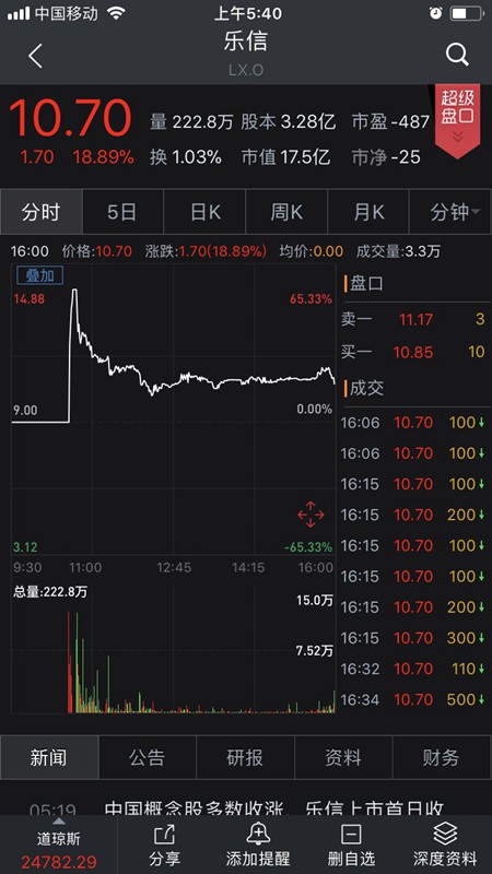 美股结束两连阴乐信上市首日收涨18.89%