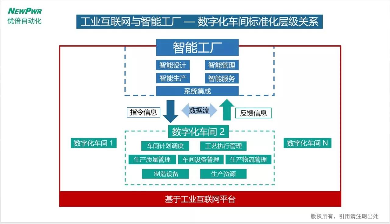 我本人参编了智能工厂,数字化车间通用技术要求等国家标准,这一页先给