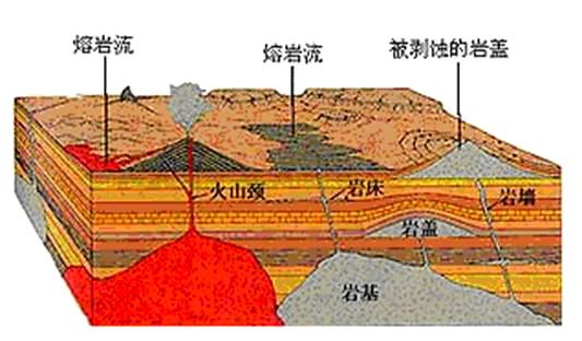 组成地壳的岩石按成因可分为岩浆岩(火成岩,沉积岩(水成岩)和变质岩