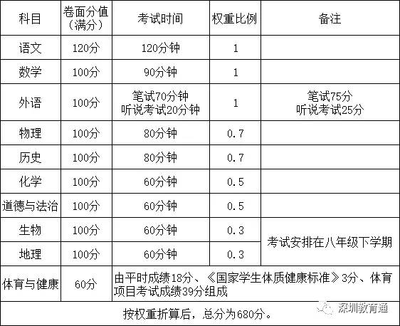 中考总分提高至680分,2020年取消直升生!深圳中考改革方案现征求意见