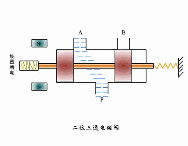 电磁阀工作原理及八款动态示意图