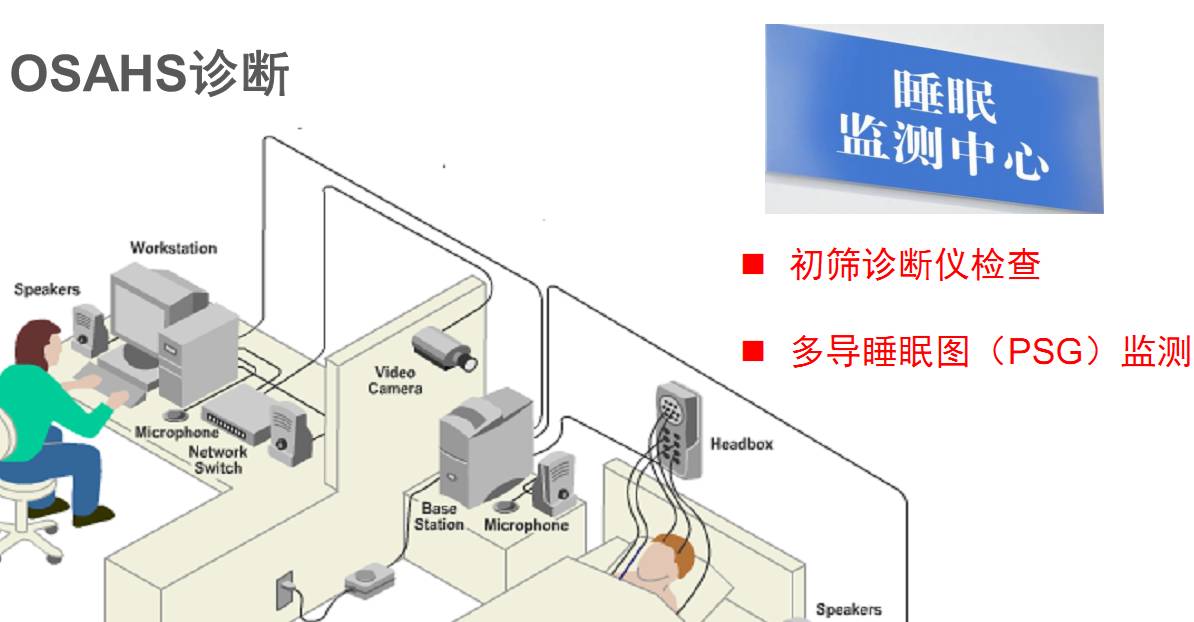 安排睡眠检查,采用睡眠监测仪如初筛诊断仪和多导睡眠图(psg)监测