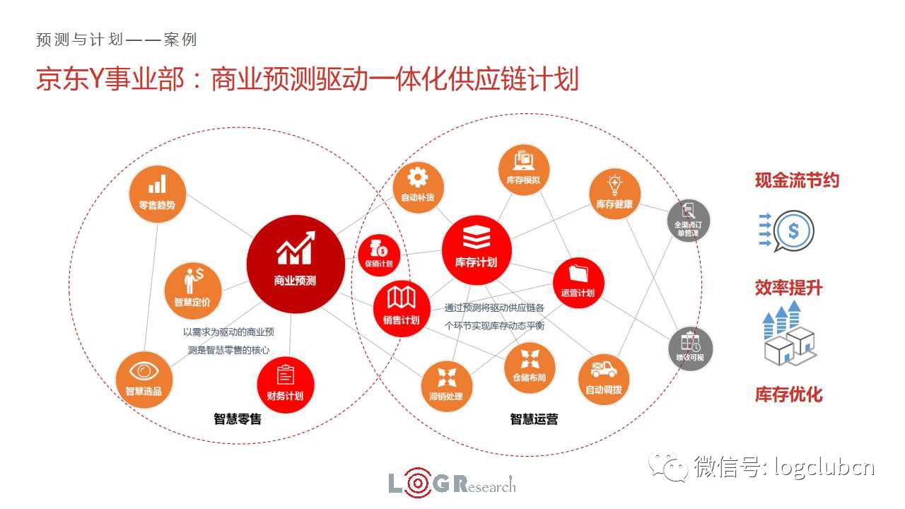 人工智能的物流圈(一):京东预测与计划&供应链产销协同,菜鸟算法与