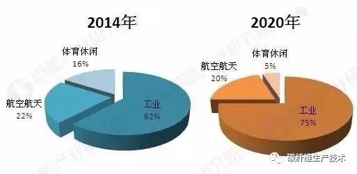 从产业链看中国碳纤维存在问题及突围之道