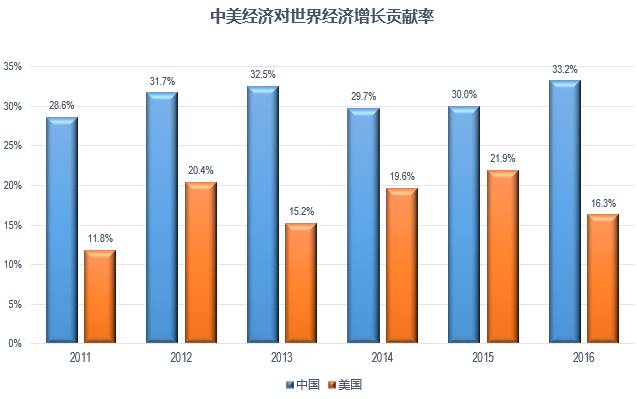 2016年中美对世界经济增长的贡献率分别是33.2%和16.